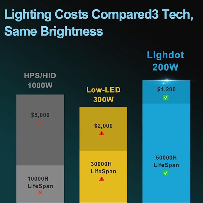 Lightdot 1Pack 200W LED Wall Pack Lights, 100-277v Dusk to Dawn - Image 7