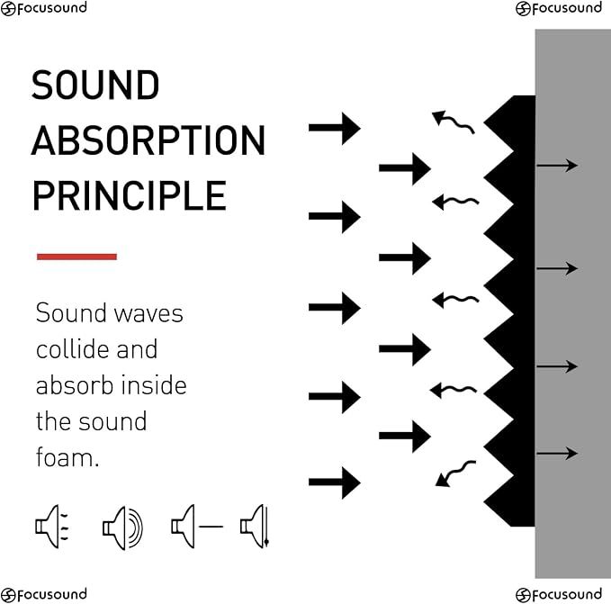Focusound 50 Pack Acoustic Foam Panels 1" x 12" x 12" Sound Proof Foam Panles - Image 5