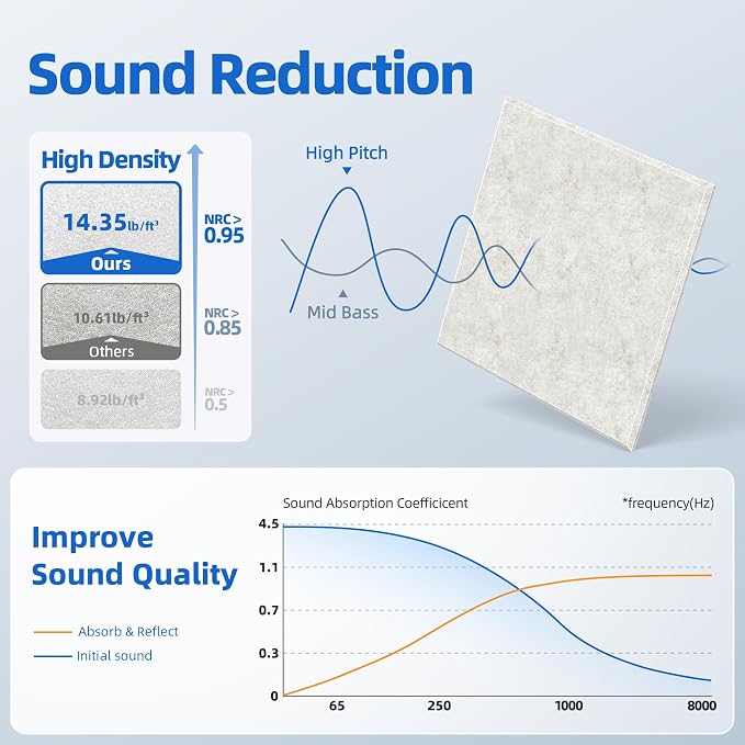 20 Pack Acoustic Panels with Self Adhesive, Soundproof Wall Panels, Square - Image 3