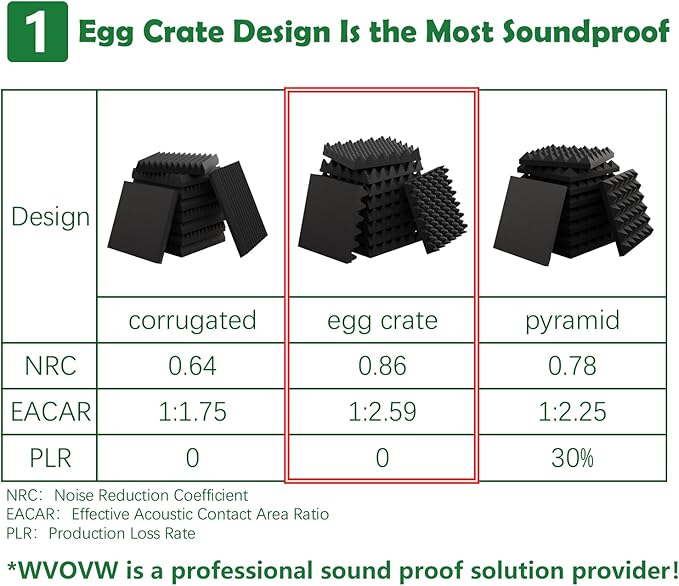 18 Pack 1.5"X12"X12" Acoustic Foam, Sound Proof Egg Crate Foam, Upgraded - Image 2