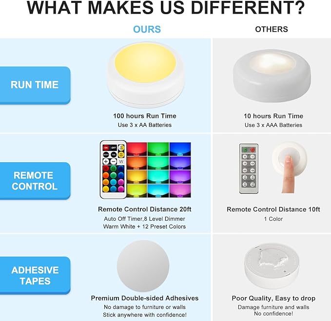 BLS LED Puck Lights with Remote Control, Wireless Under Cabinet & Closet - Image 4