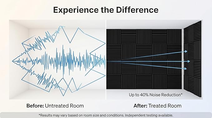 96 Pack Allxinlog Absorb the echo Acoustic Foam Panel Wedge Studio - Image 8