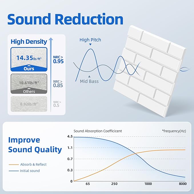 12 Pack Acoustic Panels with Self Adhesive, Soundproof Wall Panels, Brick Sound - Image 3