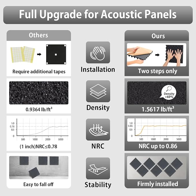 SD SODOCT 24 Pack Self-Adhesive 12" X 12" X 1.2" Egg Crate Soundproof Wall - Image 5