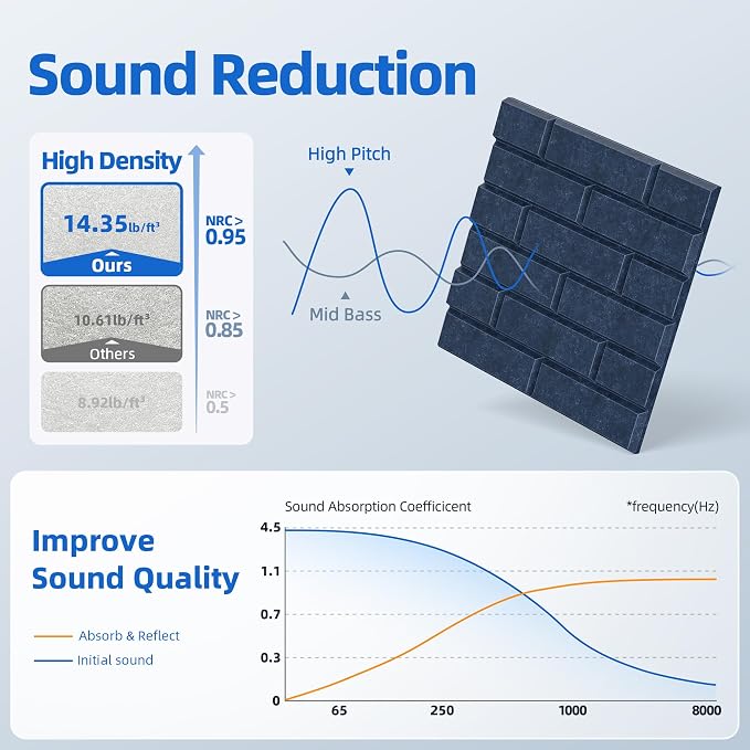 12 Pack Acoustic Panels with Self Adhesive, Soundproof Wall Panel, Brick Sound - Image 3
