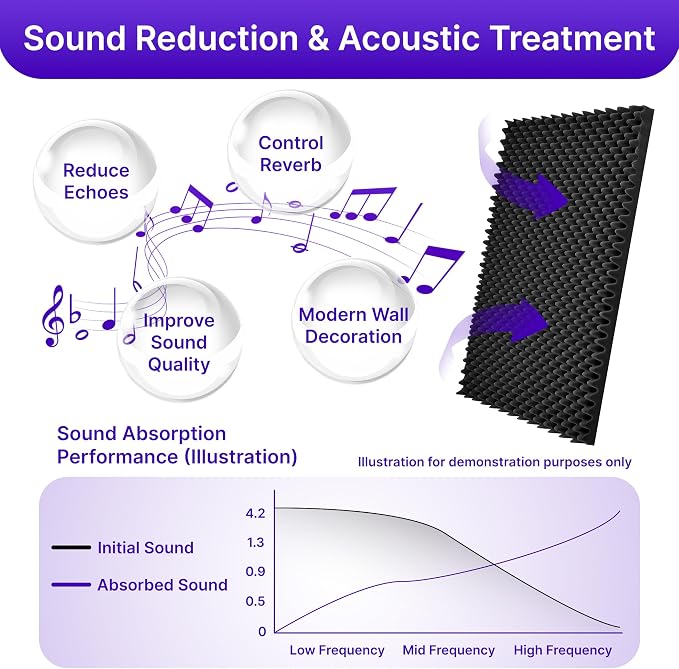1 Pack Sound Proof Foam Panels for Walls, High Density Egg Crate Sound - Image 3