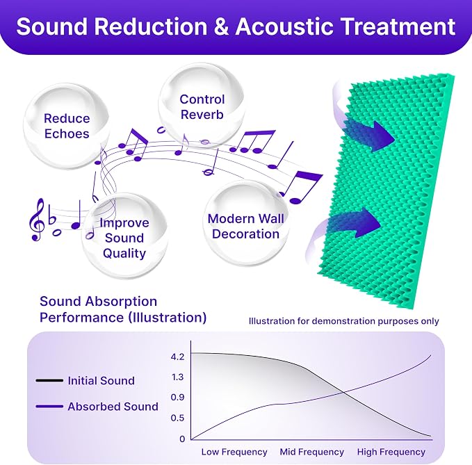 2 Pack Sound Proof Foam Panels for Walls, High Density Egg Crate Sound - Image 3