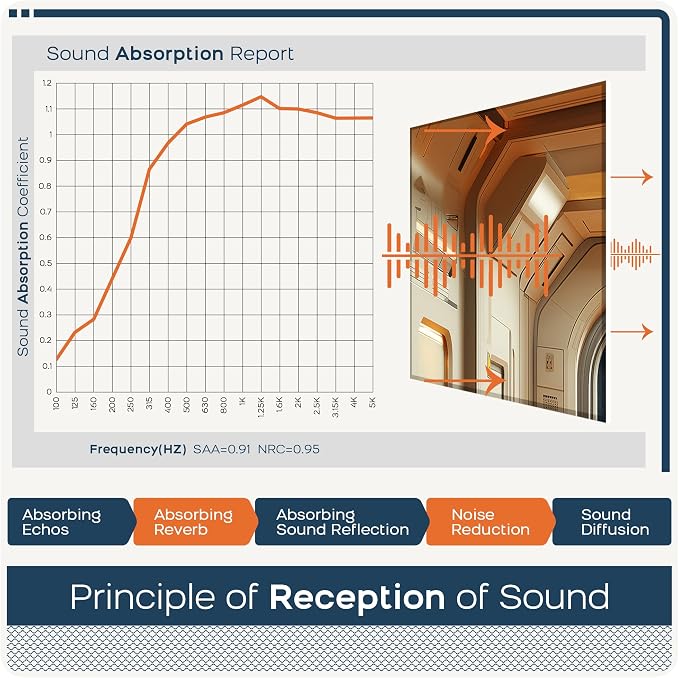 BUBOS 6 Pack Self-Adhesive Acoustic Wall Panels, 70.8" x 47.2" Sound Panels - Image 6